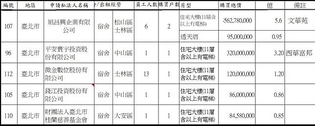 到今年3月為止，全台六都和新竹縣市共有200多件被政府核可法人以「員工宿舍」名義買住宅，驚見1人員工買上億豪宅。（資料來源／黃國昌辦公室提供／重新整理  ／鄭國強）