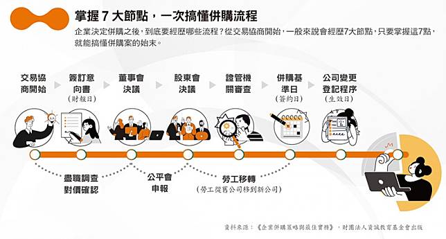 掌握7大節點，一次搞懂併購流程