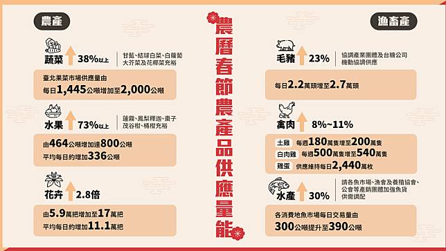 春節農產品供應量增加。行政院提供