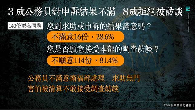 衛福部主秘劉玉娟涉霸凌案調查報告，有8成公務員拒受訪。 圖：民眾黨團 / 提供