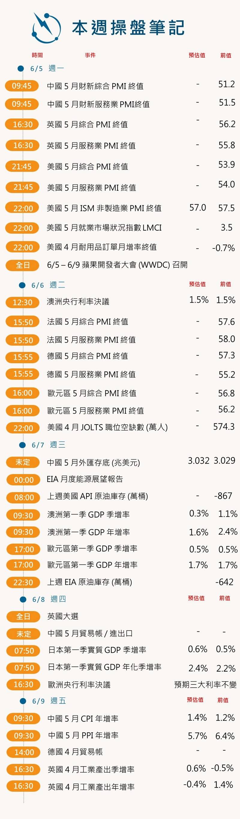 本週操盤筆記(0605-0609) | anue鉅亨網| LINE TODAY
