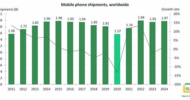 全球手機出貨全年大跌13％　Q2下降幅度近3成