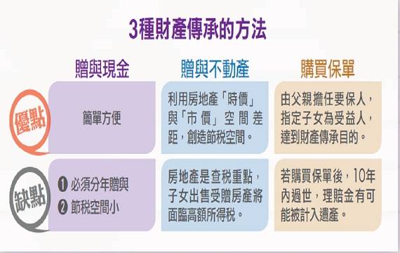 3方法財產傳承：贈現金、房產、買保單