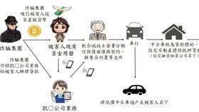 詐騙集團「假車貸真房貸」手法。刑事局提供