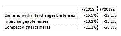 2018 年和 2019 年相機相關產品需求量 (圖: Seeking Alpha)