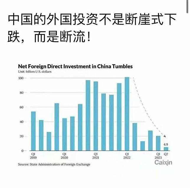 專家指出，中國近期在外資方面，陷入重大危機，其嚴重程度已不僅是斷崖是下降，可說是外資斷流。 圖：翻攝自中國國家外匯管理局