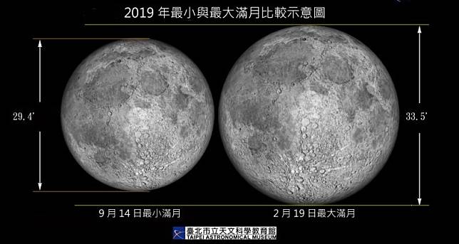 2019最大滿月與最小滿月比較示意圖。(圖由台北市立天文館提供)