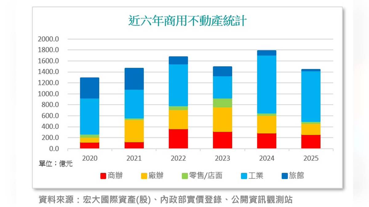 房地產市場動盪商用地產有望直衝2000億！ | 民視新聞網| LINE TODAY