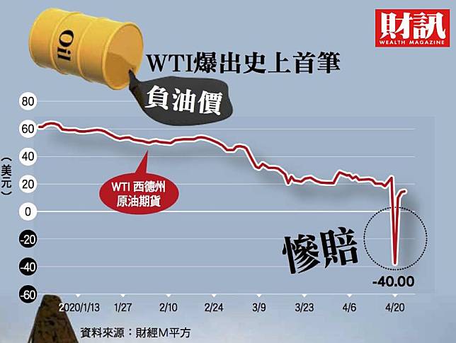 4月21日凌晨2點08分，5月WTI期貨原油價格出現史上第1筆負價格；短短3分鐘的關鍵時刻，投資人在過程中至少損失46億美元。 