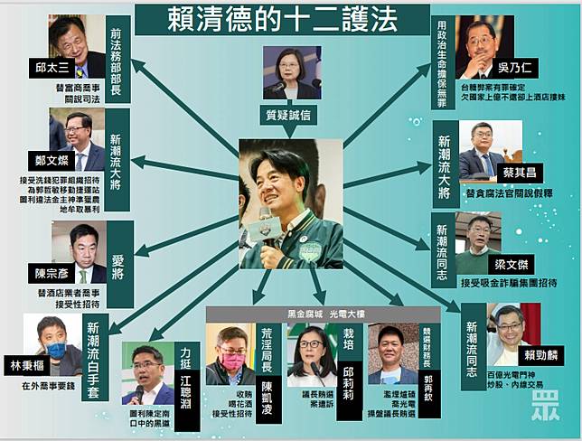 民眾黨2024不分區立委被提名人黃國昌等人召開「新潮流貪腐集團，賴清德出來面對」記者會，指控賴清德身邊的「12護法」。民眾黨提供