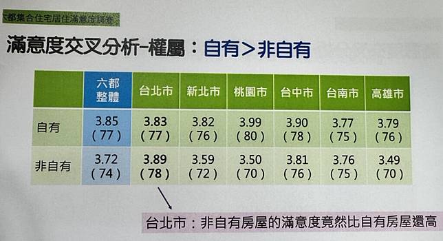 六都集合住宅居住滿意度調查。圖／住宅學會提供