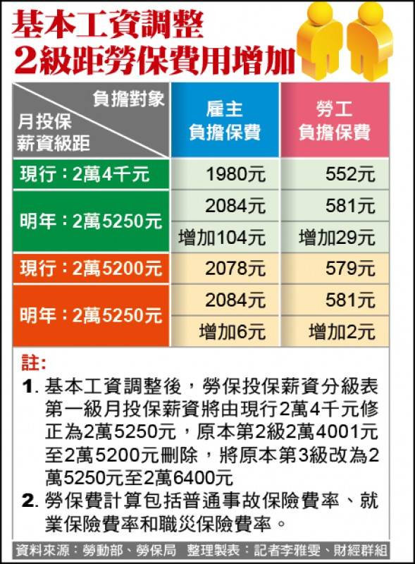 基本工資調整 2級距勞保費用增加