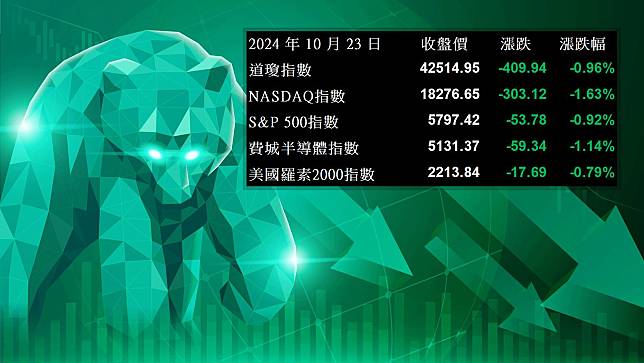 【美股盤勢分析】特斯拉報佳音，盤後飆逾12%！(2024.10.24)