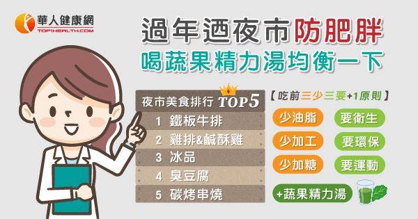 過年「迺夜市」TOP5美食擔心肥胖？營養師：牢記三少三要，喝蔬果精力湯均衡一下