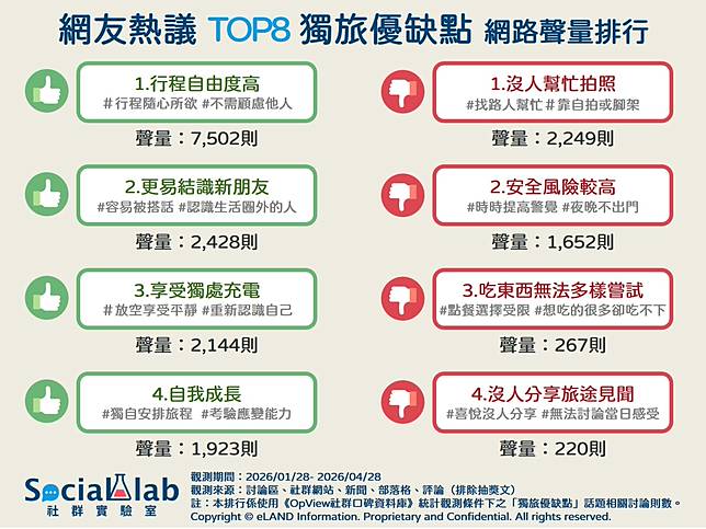 ▲ 網友熱議 TOP8 獨旅優缺點 網路聲量排行