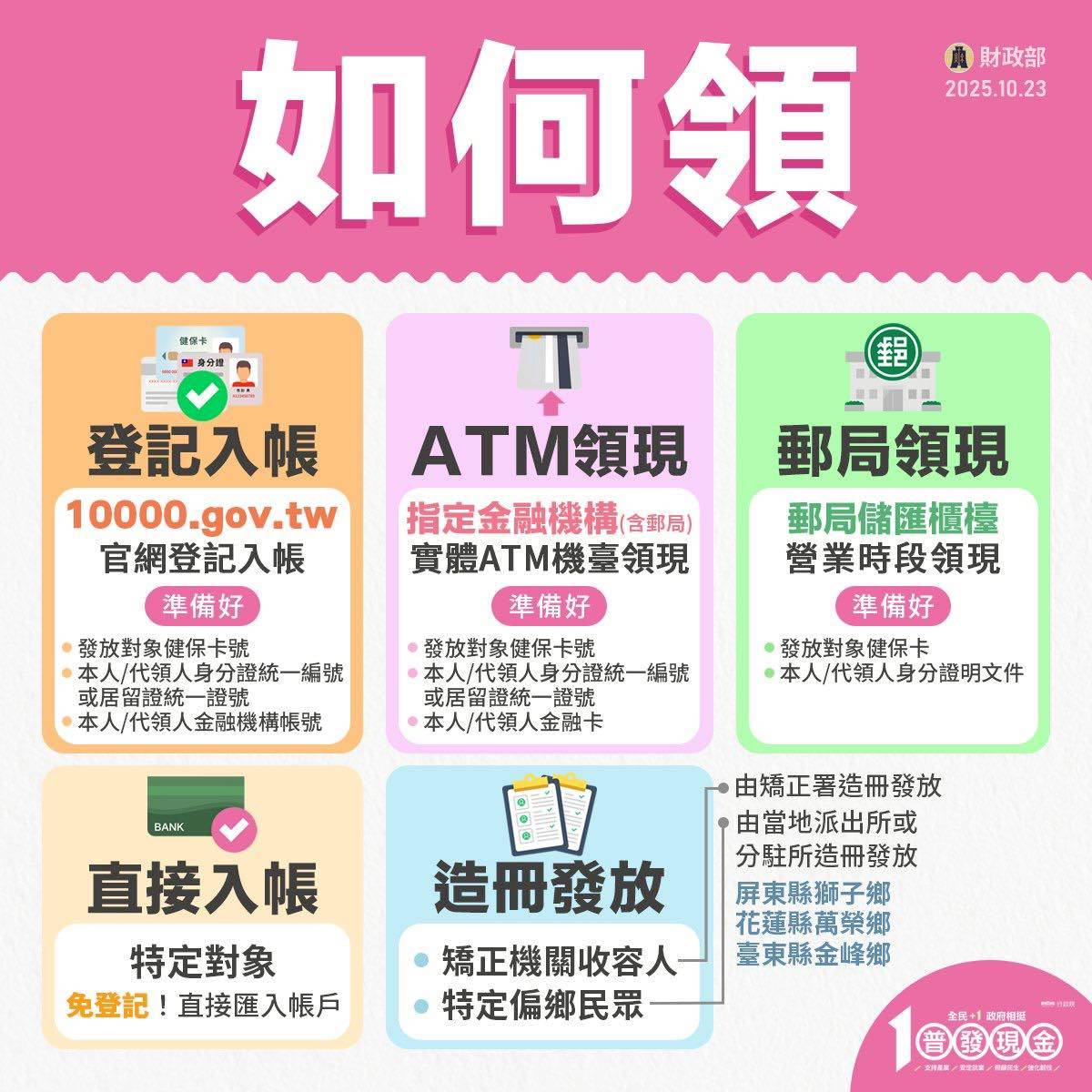 普發一萬最快11/12入帳登記、領取方式一次看| 桃園電子報| LINE TODAY