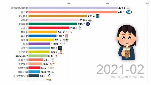 YouTuber統計2013年1月至2021年2月的手搖飲料聲量。（翻攝自「Data66」YouTuber）