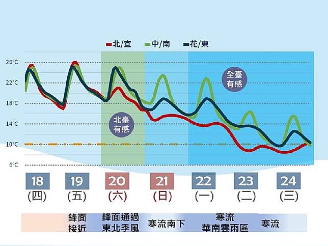 未來一周天氣型態與溫度趨勢。（圖：氣象署提供）