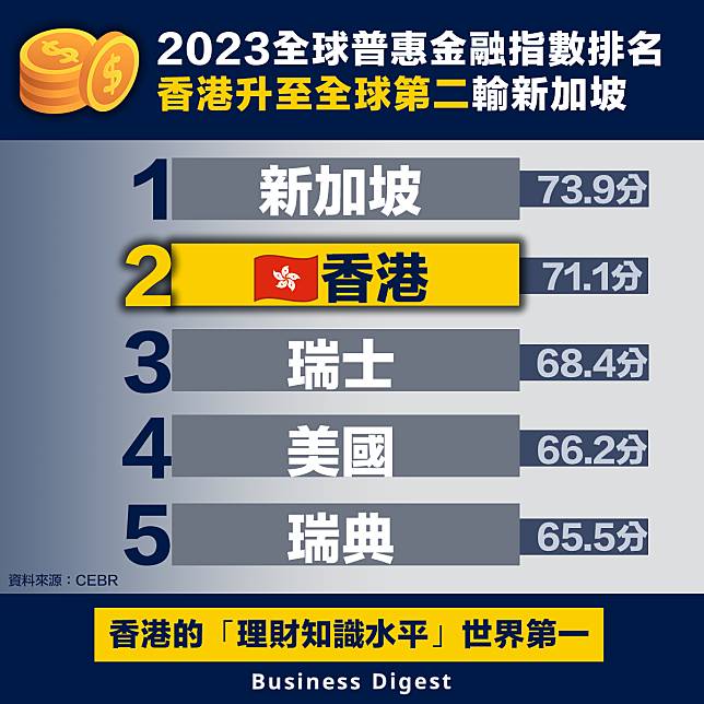 【世界排名】2023全球普惠金融指數排名，香港升至全球第二輸新加坡