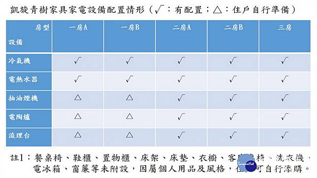 ▲高市社宅家具、家電租用媒合平台選擇參考表。