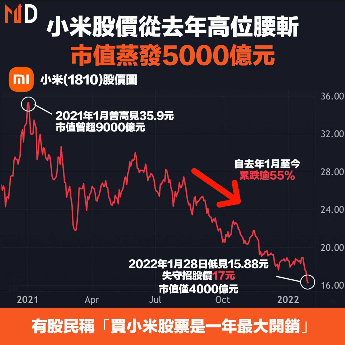 跌穿招股價】小米股價從去年高位腰斬，市值蒸發5000億元| Market Digest | LINE TODAY