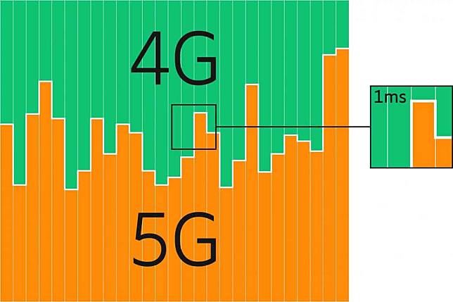 部分現有的4G頻譜可動態分配給5G，基於現有的4G網絡，就有能力為用戶提供5G服務