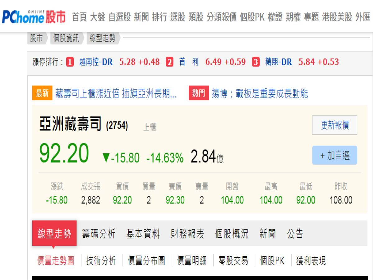 蜜月期好短亞洲藏壽司股價大跌逾一成失守百元大關| 中廣新聞網| LINE TODAY