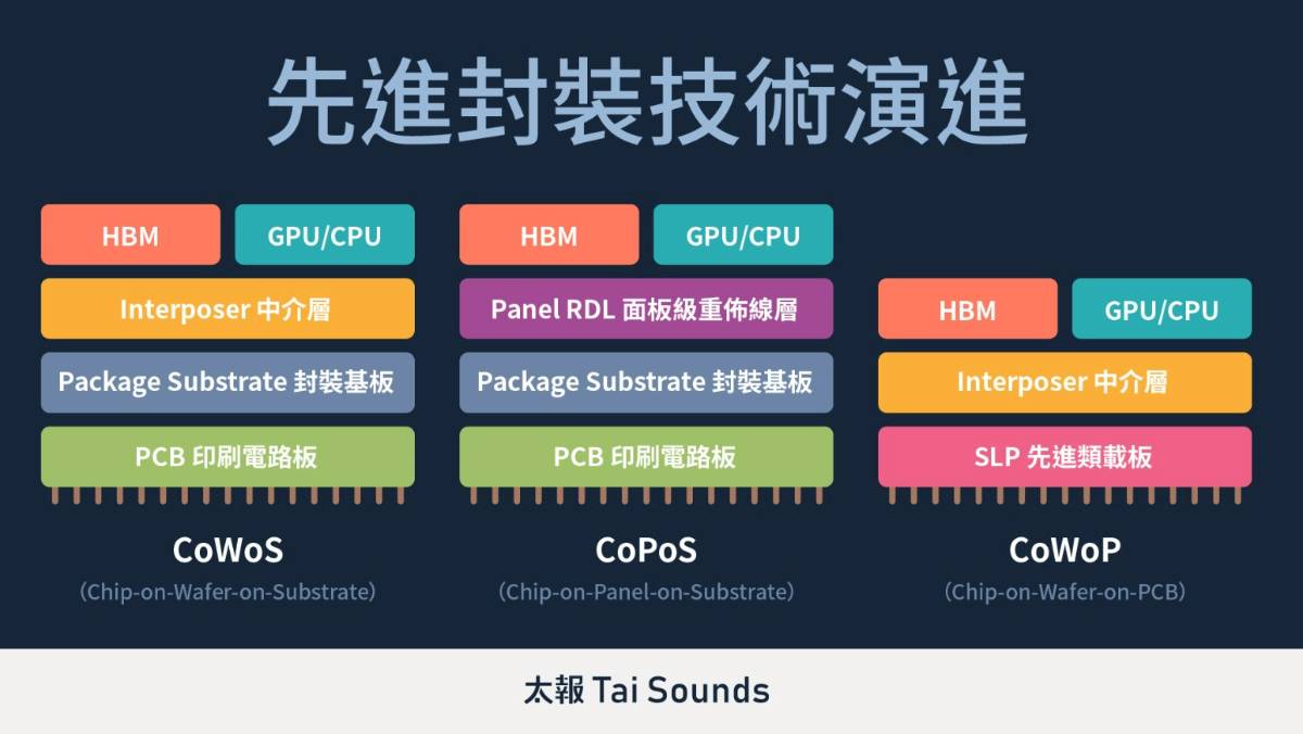 下一代CoWoS】台積電「化圓為方」投入CoPoS開發！CoWoP順勢崛起| 太報| LINE TODAY