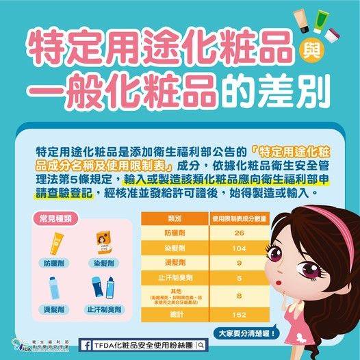 特定用途化粧品攜回國自用有限量　違法販售可罰100萬元