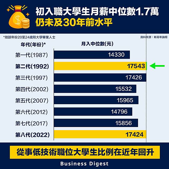 【FG人工】初入職大學生月薪中位數1.7萬，仍未及30年前水平