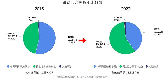 民進黨候選人陳其邁獲 76 萬 6,147 票，支持率為 58.1%，與 2018 年相比，支持率上升了 13.3%。   圖　:翻攝自新頭殼