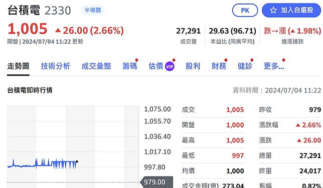 歷史里程碑！台積電登「千金股」 台股勁揚300點創新高| 中廣新聞網| LINE TODAY