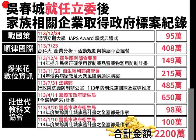 民進黨表示，吳春城就任立委後，家族企業仍拿了政府2200萬標案。（圖：民進黨團臉書）