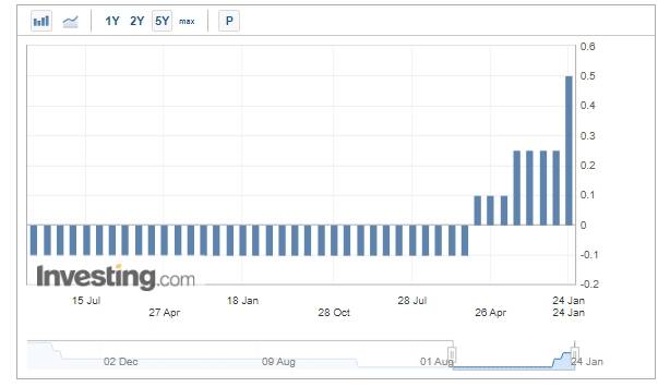 日本利率走勢圖。 圖: 擷取自Investing.com