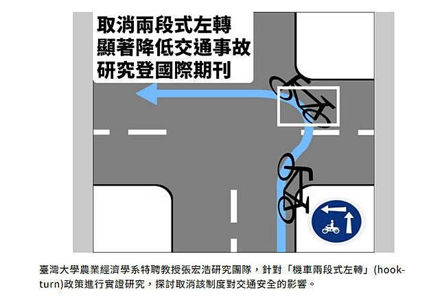 台大特聘教授張宏浩研究團隊最新實證發現，在特定情境下，取消機車兩段式左轉，反而可能讓交通更安全。(記者林曉雲翻攝)
