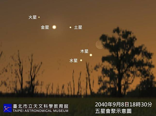 「水星、金星、火星、木星和土星」5顆星同現奇景，約10年出現一次