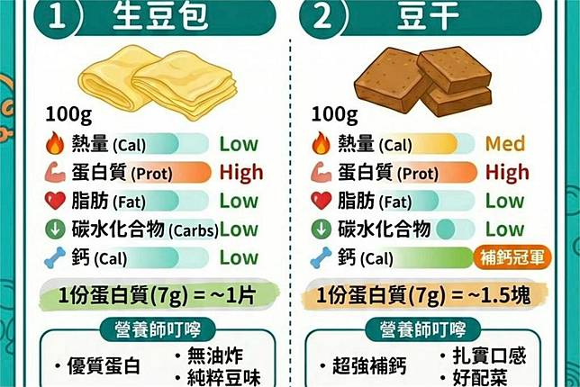 專家曝「豆製品」隱藏炸彈　一堆人都愛吃「這2款」等於在喝油！