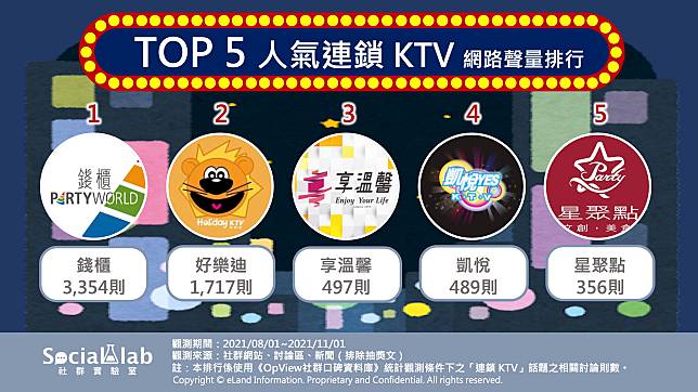 ▲Top5人氣連鎖KTV網路聲量排行