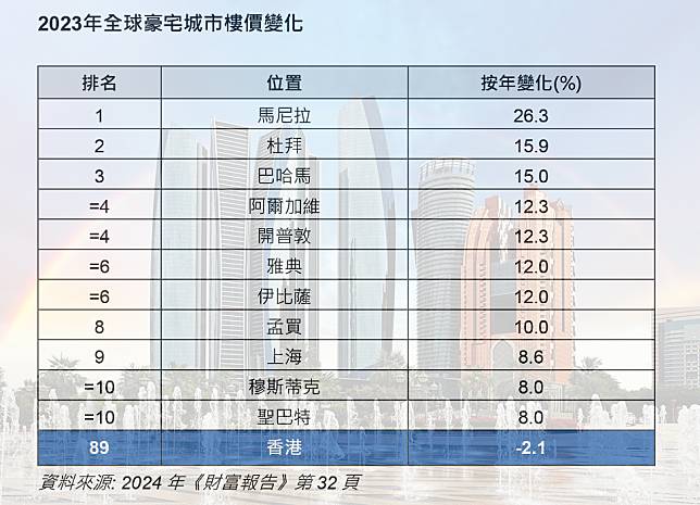 杜拜豪宅樓價在2022及23年分別上漲44.2%及15.9%，累計升幅全球第一。