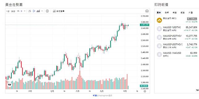 截至今天(4日)下午2點半，黃金(盎司/美元)來到2665.57，仍走在高檔中。 圖: 擷取自貴金屬交易中心黃金走勢圖