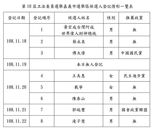 嘉義市立委選舉有8人登記，創歷屆新高。(記者林宜樟翻攝)