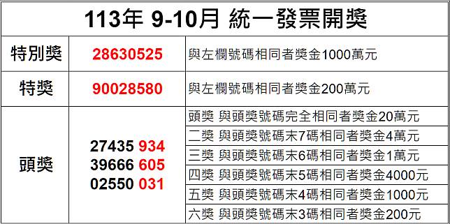 統一發票113年9-10月中獎號碼，正確資訊以財政部提供為準。圖：桃園電子報製圖