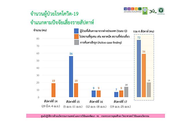  เปิด 15 ปัจจัยเสี่ยงผู้ติดเชื้อโควิดในไทย