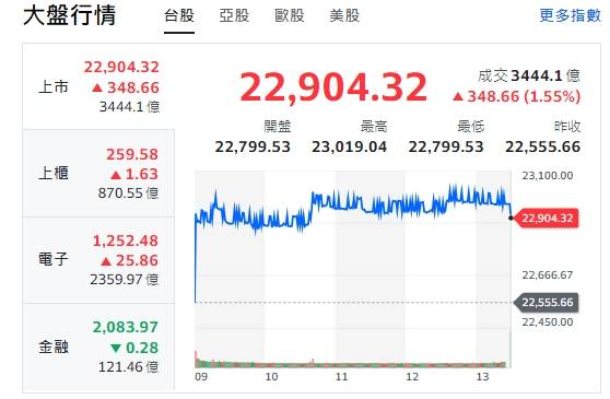 台股今天(22日)開高走高，終場漲逾348點，收22904點。上櫃(中小型股)、電子全收紅。金融類股走跌、收黑。 圖: 擷取自yahoo台股走勢圖