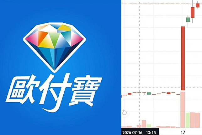 （圖片來源：歐付寶／股市走向圖）
