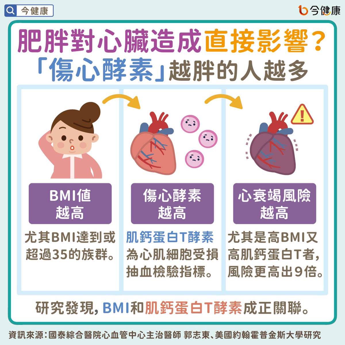 單只有肥胖就能引「心衰竭」！心臟醫教４招護心大法一次了解。 | 今健康| LINE TODAY