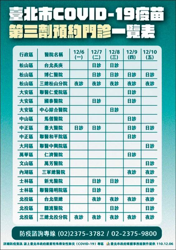 北市已有18家醫院開設第三劑疫苗預約的日、夜間門診。(台北市政府提供)