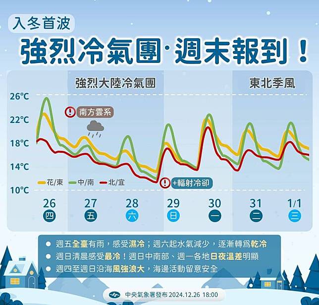 入冬首波強烈大陸冷氣團在週末影響最劇。(氣象署提供)