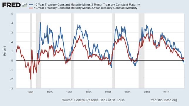 紅：美債 10 年期美債殖利率減 2 年期利差　藍：美債 10 年期美債殖利率減 3 個月期利差　圖片：Fred