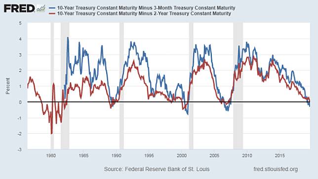 紅：美債 10 年期美債殖利率減 2 年期利差　藍：美債 10 年期美債殖利率減 3 個月期利差　圖片：Fred